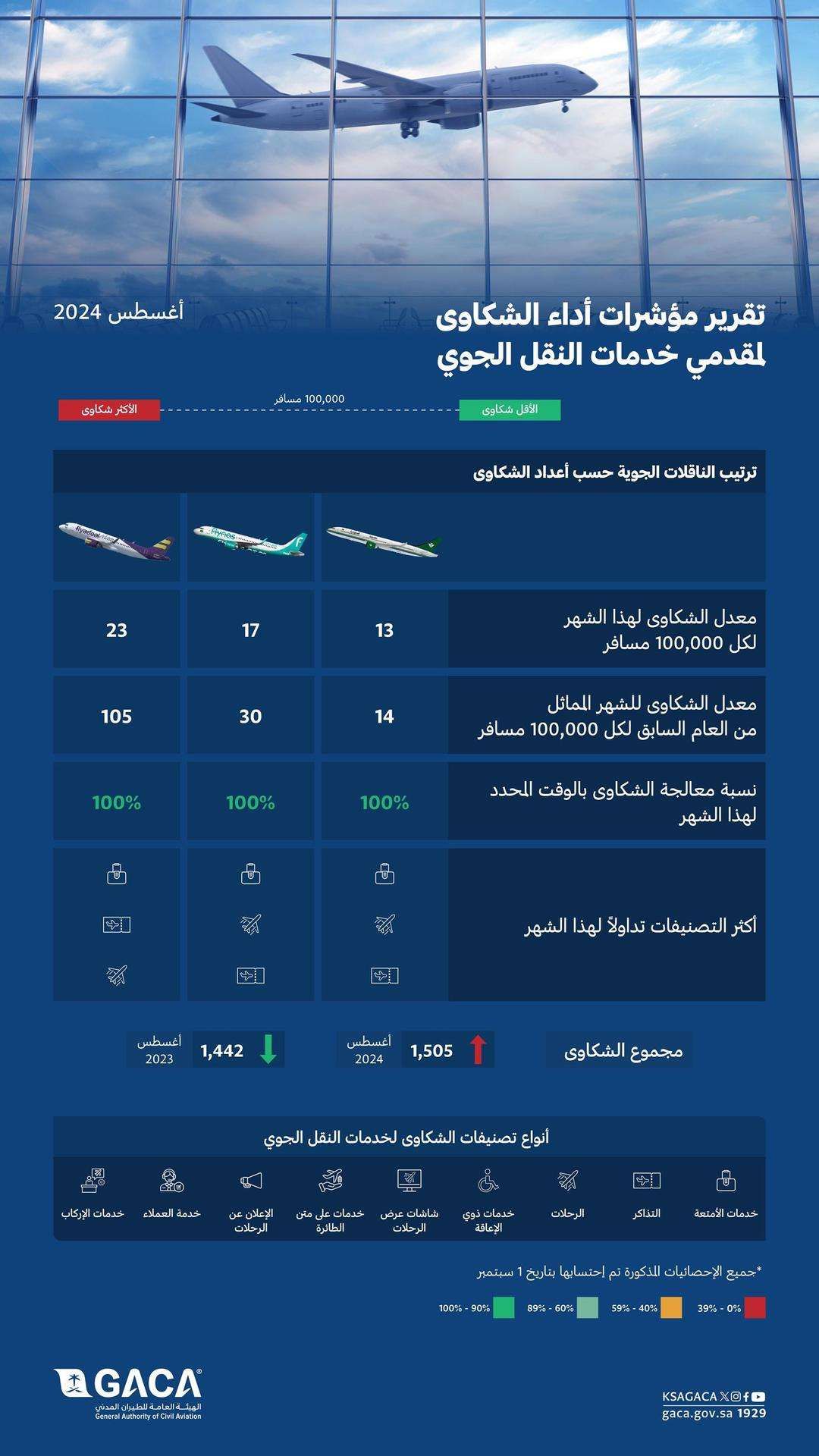 تقرير هيئة الطيران المدني