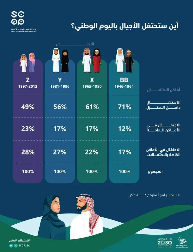 أين يحتفل الأجيال في اليوم الوطني السعودي 94