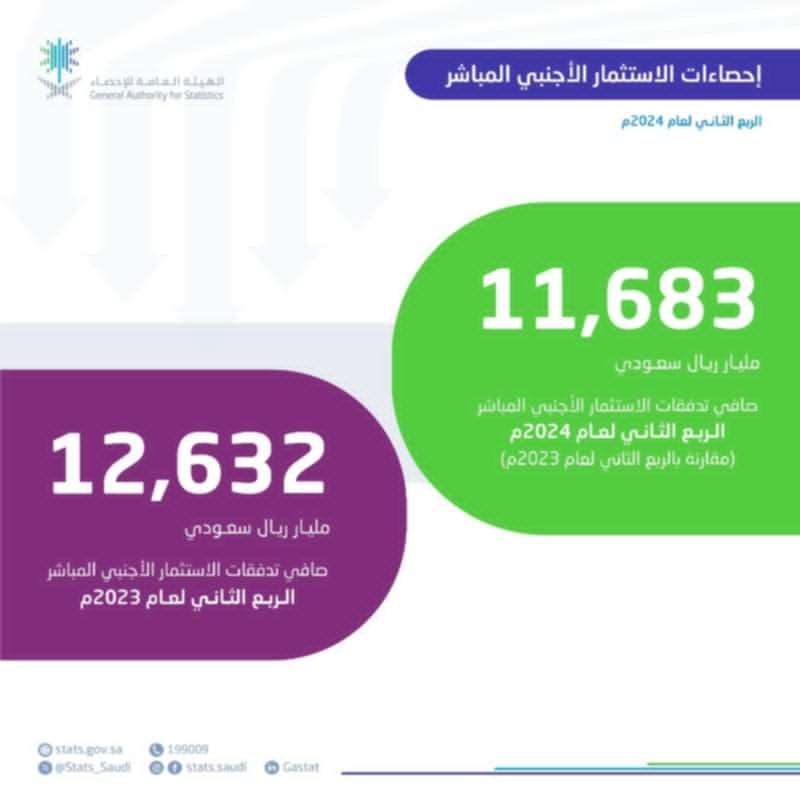 تدفقات الاستثمار الأجنبي المباشر في المملكة