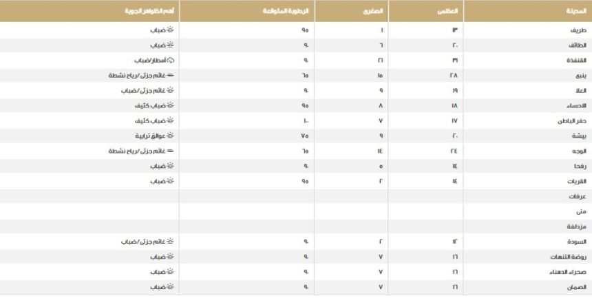 درجات الحرارة في المناطق السعودية - مركز الأرصاد