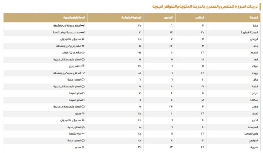 درجات الحرارة في السعودية اليوم الخميس - المركز الوطني للأرصاد