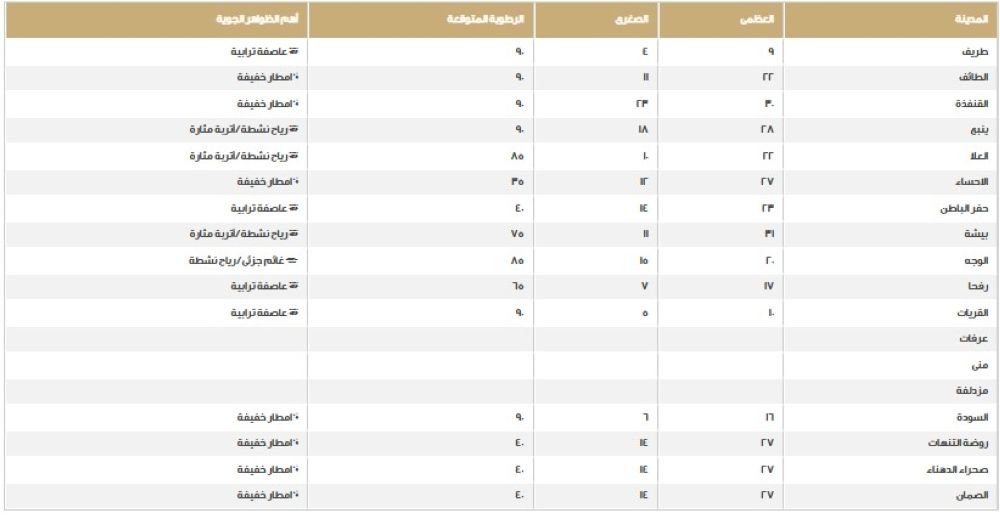 درجات الحرارة في المناطق السعودية - مركز الأرصاد