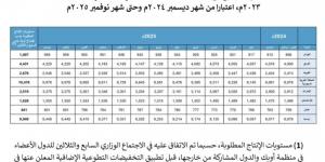 مجموعة أوبك بلس.. المملكة و7 دول تُمدد تخفيضات إنتاج النفط التطوعية - اخبارك الان