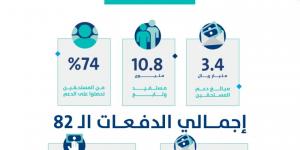 حساب المواطن:3.4 مليار ريال لمستفيدي دفعة شهر سبتمبر - اخبارك الان