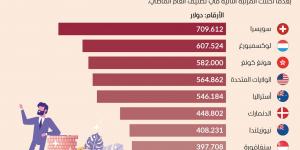 أعلى الدول في متوسط الثروة للفرد على مستوى العالم - اخبارك الان