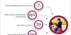 303 مراكز للطفولة المبكرة في دبي - اخبارك الان