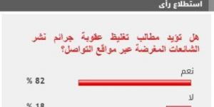 82% من القراء يؤيدون تغليظ عقوبة نشر الشائعات المغرضة على مواقع التواصل - اخبارك الان