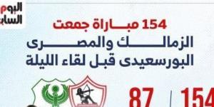 حكاية 154 مباراة جمعت الزمالك والمصري قبل مواجهة الليلة فى الكونفدرالية - اخبارك الان