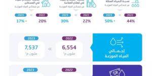 الإحصاء: انخفاض استهلاك المياه الجوفية غير المتجددة بمقدار 7% في عام 2023 - اخبارك الان