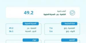 وزارة البيئة: المدينة المنورة تسجّل أعلى كمية أمطار بـ 49,2 ملم - اخبارك الان