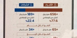 846 مليار ريال قروضًا عقارية من المصارف للأفراد والشركات - اخبارك الان