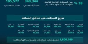 التجارة تُصدر نشرة الأعمال الربعية.. وتنامي السجلات التجارية المُصدرة لـ 67% - اخبارك الان