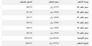 سعر الذهب في اليمن اليوم.. الثلاثاء 7-1-2025 - اخبارك الان