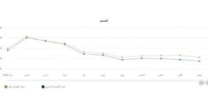 «رويترز»: توقعات بتراجع التضخم في مصر إلى 24.2% حتى ديسمبر 2024 - اخبارك الان