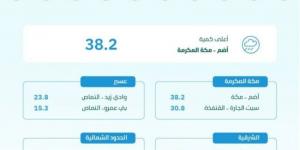 البيئة ترصد هطول أمطار في 7 مناطق.. ومكة المكرمة تسجّل أعلى كمية بـ 38.2 ملم في أضم - اخبارك الان