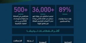 المملكة تتجاوز مستهدفات الرؤية بمقرات الشركات ورخص الاستثمار - اخبارك الان