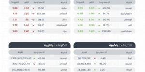 تاسي يغلق مرتفعًا عند مستوى (12097) نقطة - اخبارك الان