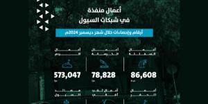 أمانة الرياض تنفذ أعمالًا مكثفة في شبكات السيول خلال ديسمبر 2024 - اخبارك الان