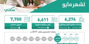 625 مليون زيارة و1.1 مليون خدمة عبر منصة سكني - اخبارك الان