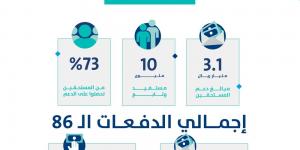 «حساب المواطن»: 3.1 مليار ريال لمستفيدي دفعة شهر يناير - اخبارك الان