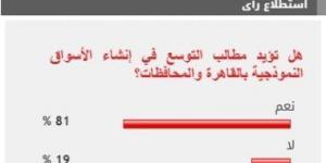 81% من القراء يطالبون بالتوسع في فروع الأسواق النموذجية بالقاهرة والمحافظات - اخبارك الان