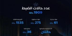 المنافذ الجمركية تسجل أكثر من 1900 حالة ضبط خلال أسبوع - اخبارك الان