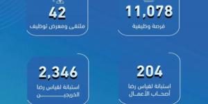 التدريب التقني توفر 11 ألف فرصة وظيفية للخريجين في ديسمبر الماضي - اخبارك الان