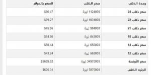 سعر الذهب في سوريا اليوم.. الأحد 12-1-2025 - اخبارك الان