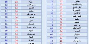 حالة الطقس غدا.. توقعات بسقوط أمطار على عدد من المناطق وشبورة مائية - اخبارك الان