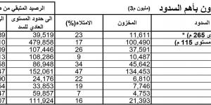 تحليل حالة السدود ليوم 14 جانفي 2025 - اخبارك الان