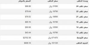 سعر الذهب في اليمن اليوم.. الأحد 19-1-2025 - اخبارك الان