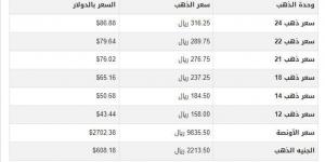 سعر الذهب في قطر اليوم.. الأحد 19-1-2025 - اخبارك الان