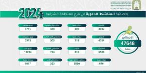 تنفيذ 47 ألف منشط دعوي لتعزيز القيم الإسلامية بالشرقية خلال 2024 - اخبارك الان