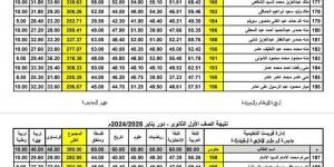 ظهور نتيجة الصفين الأول والثاني الثانوي 2025 الترم الأول.. بالأسم - اخبارك الان