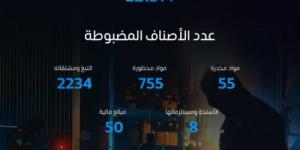 المنافذ الجمركية تسجل 1300 حالة ضبط خلال أسبوع - اخبارك الان