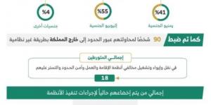 ضبط (18) متورطـًا في إيواء وتشغيل مخالفي أنظمة الإقامة وأمن الحدود والتستر عليهم - اخبارك الان