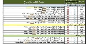 النشرة الجوية.. حالة الطقس في اليمن اليوم السبت 1 فبراير 2025 - اخبارك الان