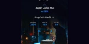 المنافذ الجمركية تسجل أكثر من 1300 حالة ضبط خلال أسبوع - اخبارك الان