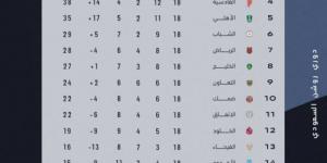 التعادل يخيّم على مباراة الخليج وضمك - اخبارك الان