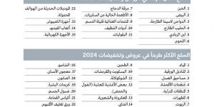 مستهلكون يطالبون بتخفيضات تشمل «السلع الأقل طرحاً» وتنويع العلامات التجارية - اخبارك الان