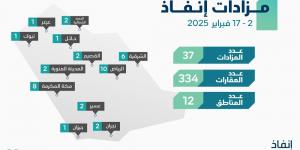 «إنفاذ» يُشرف على 36 مزادًا لبيع 334 عقارًا في 12 منطقة - اخبارك الان