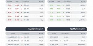 تاسي يغلق منخفضًا عند مستوى (12409.87) نقاط - اخبارك الان