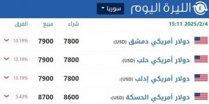 الليرة السورية تواصل ارتفاعها.. وفارق سعر الصرف الرسمي والموازي يبلغ 40% - اخبارك الان