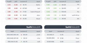 تاسي يغلق مرتفعًا عند مستوى (12433.58) نقطة - اخبارك الان