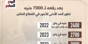 بعد رفعه لـ 7000 جنيه.. تطور الحد الأدنى للأجور في القطاع الخاص.. إنفوجراف - اخبارك الان