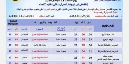 طقس الغد.. «الأرصاد» تكشف عن درجات الحرارة على القاهرة والمحافظات - اخبارك الان