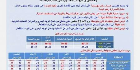 موعد انكسار الموجة الحارة وتوقعات حالة الطقس.. متى تسقط الأمطار؟ - اخبارك الان