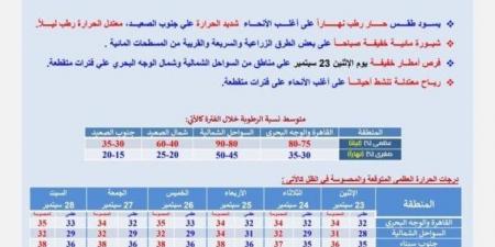 «حار رطب على أغلب الأنحاء».. الأرصاد تكشف حالة الطقس من غد الإثنين وحتى السبت المقبل - اخبارك الان