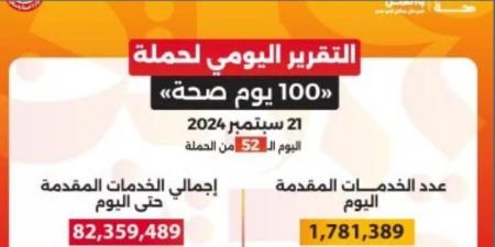 حملة 100 يوم صحة تقدم لأكثر من 82 مليون و359 ألف خدمة مجانية خلال 52 يوما - اخبارك الان