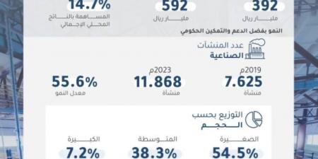 54 % ارتفاع بالاستثمارات الصناعيَّة بعد إعفاء المقابل المالي - اخبارك الان